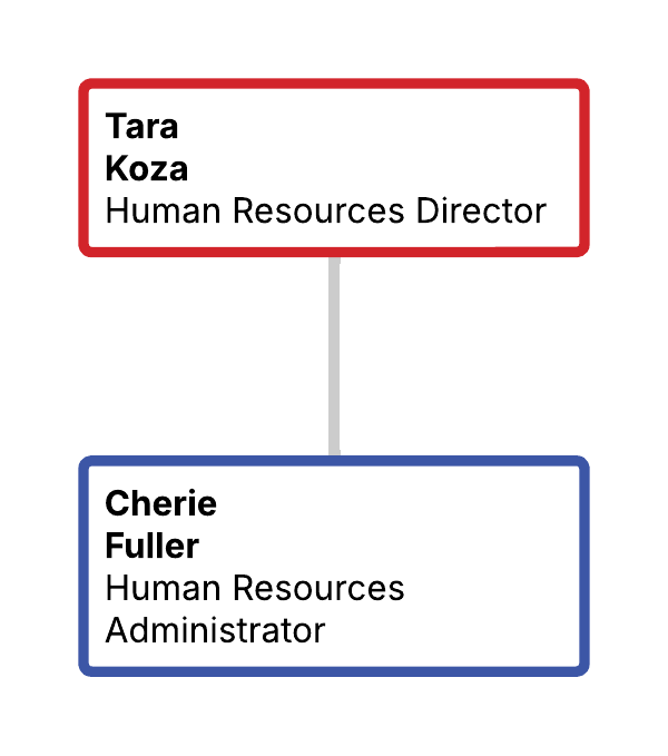 Org chart showing Tara Koza as Human Resources Director, with one direct report
