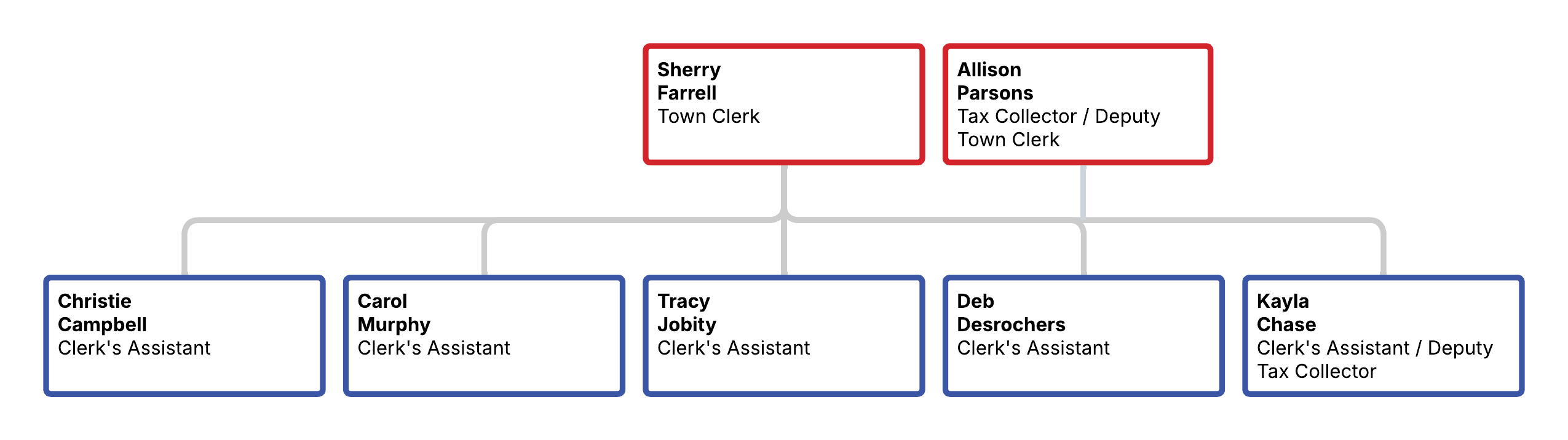 Org chart showing five clerk assistants reporting to the Town Clerk and Tax Collector