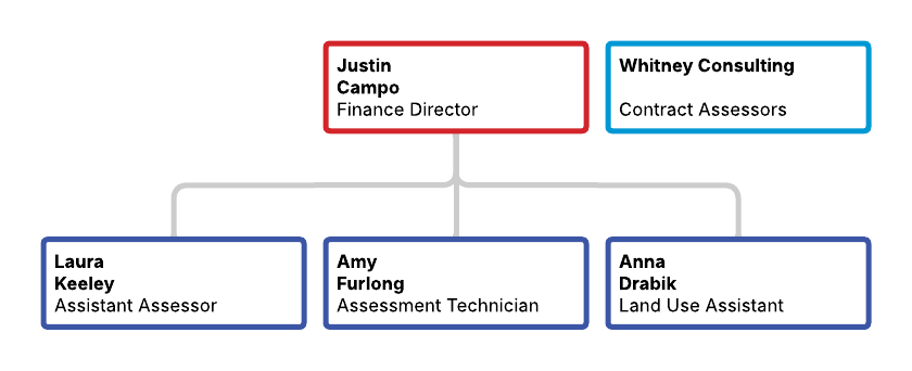 Org chart showing the Assessing Department with three people reporting to the Finance Director