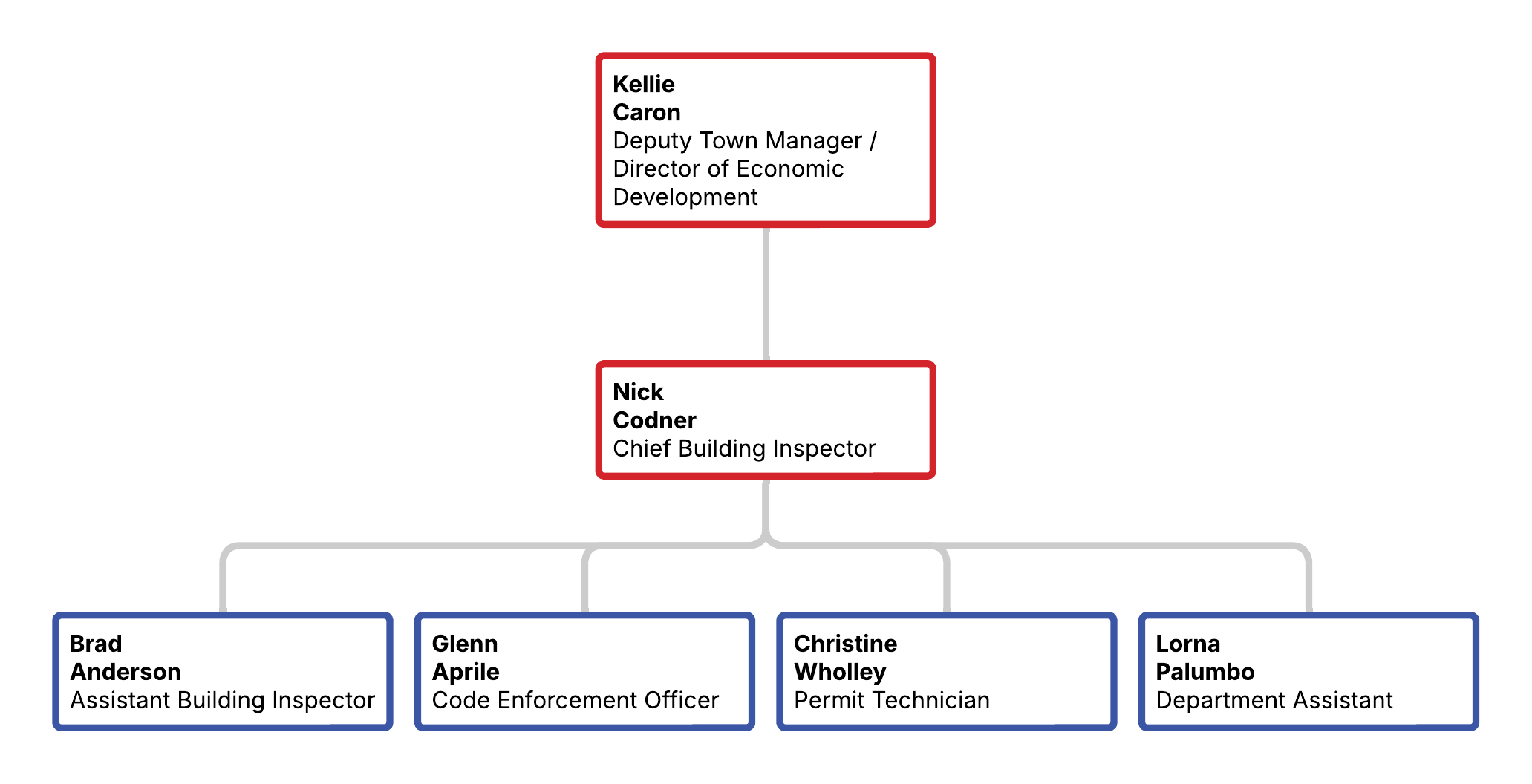 Org chart showing Nick Codner as Chief Building Inspector with four direct reports