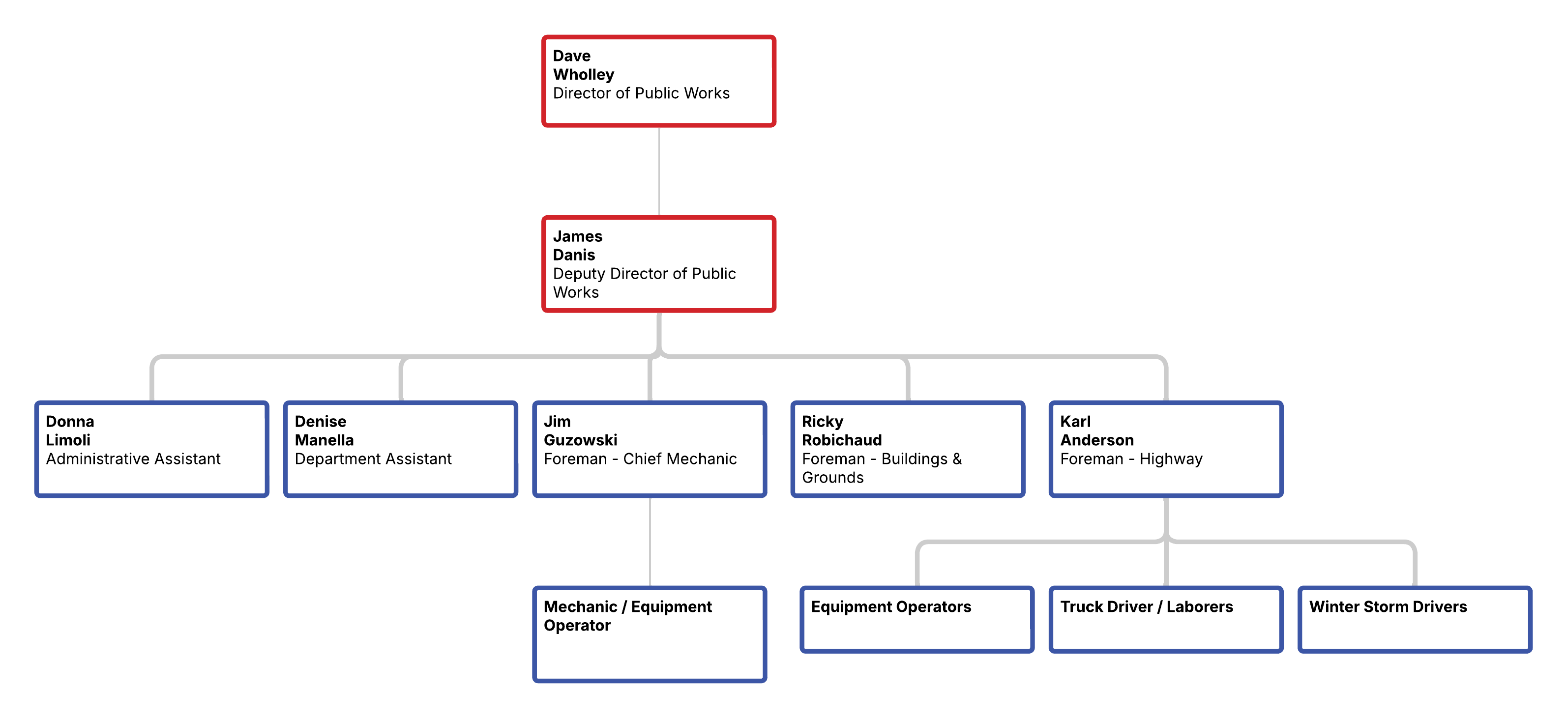An organizational chart showing the Public Works department